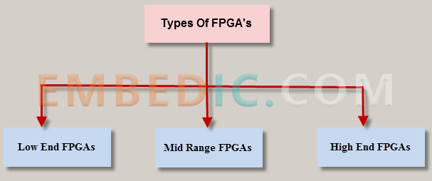 types  of fpga